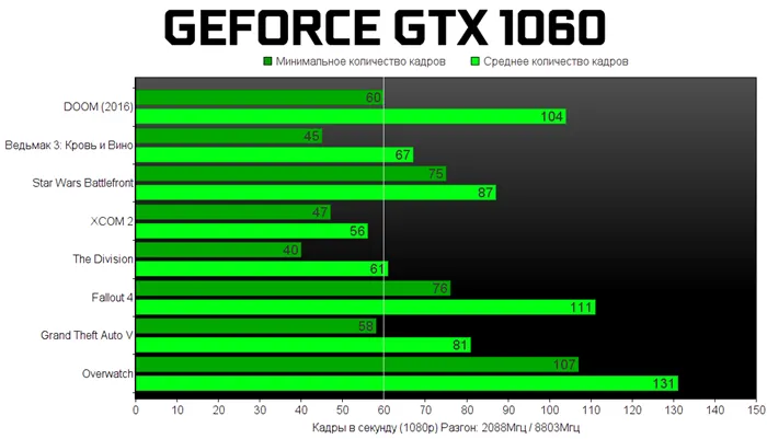 Обзор NVIDIA GeForce GTX 1060: не из робкого десятка