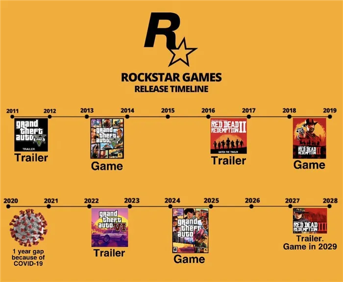 График выхода игр Rockstar после GTA 5 (фото: Twitter / its_menieb)