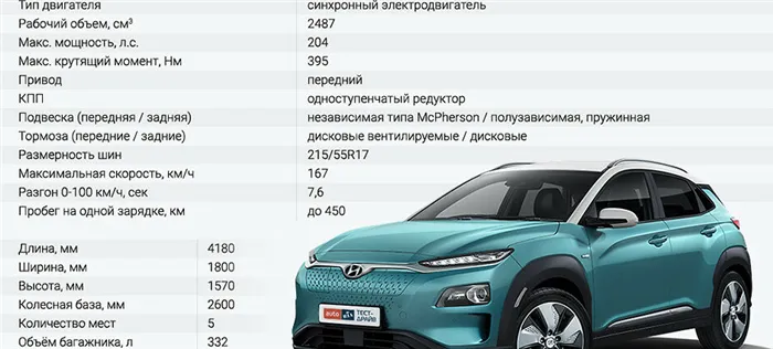 Стоит ли покупать электромобиль? Посчитайте: Диаграмма Hyundai Kona Electric vs Hyundai Kona petrol