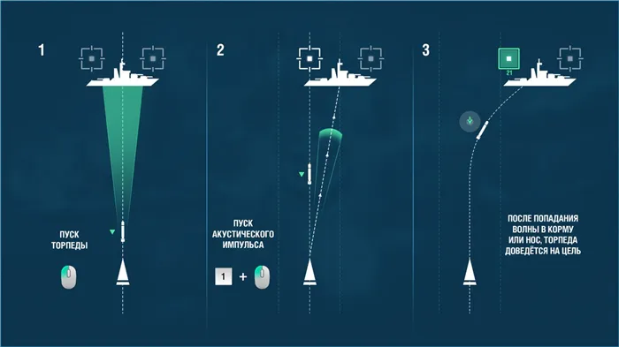 Использование торпед на подводных лодках