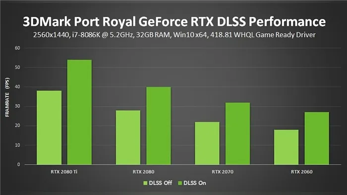 Графики частоты кадров различных видеокарт серии RTX в 3DMarkPortRoyal с включенным и выключенным DLSS.