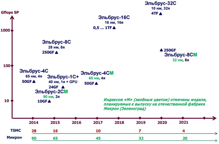 Дорожная карта Эльбруса. Перспектива: 32 ядра и 10 нанометров.