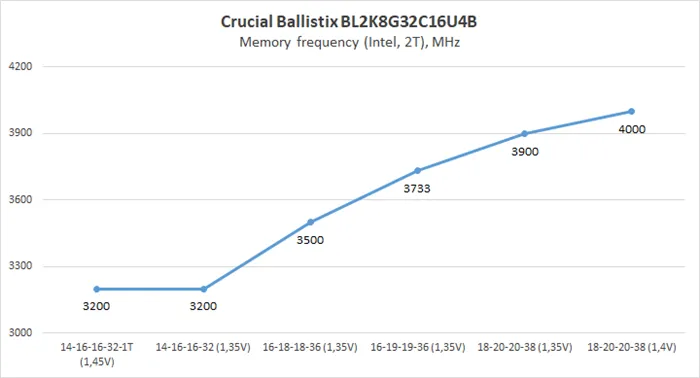 Crucial Ballistix BL2K8G32C16U4B и Ballistix BL2K8G26C16U4R