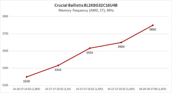 Crucial Ballistix BL2K8G32C16U4B и Ballistix BL2K8G26C16U4R