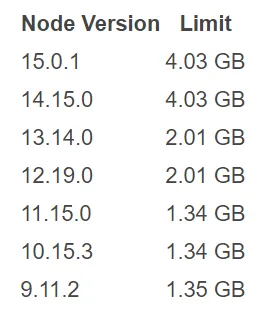 Лимиты памяти на разных версиях Node.js