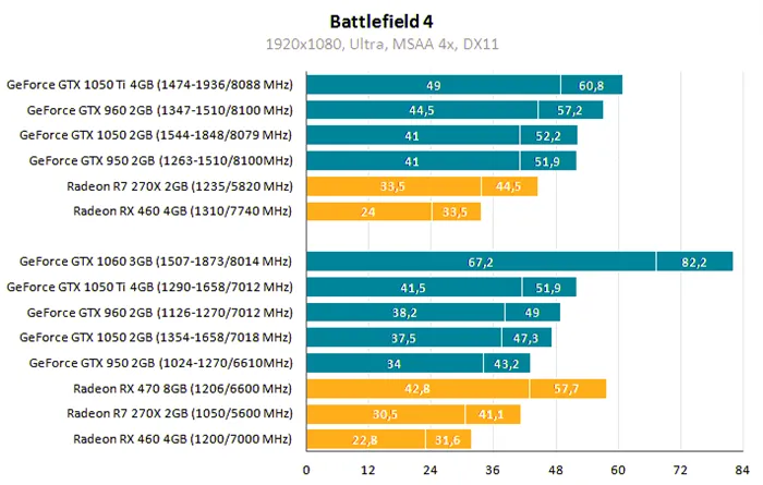 Результаты тестирования видеокарты в игре Battlefield 4